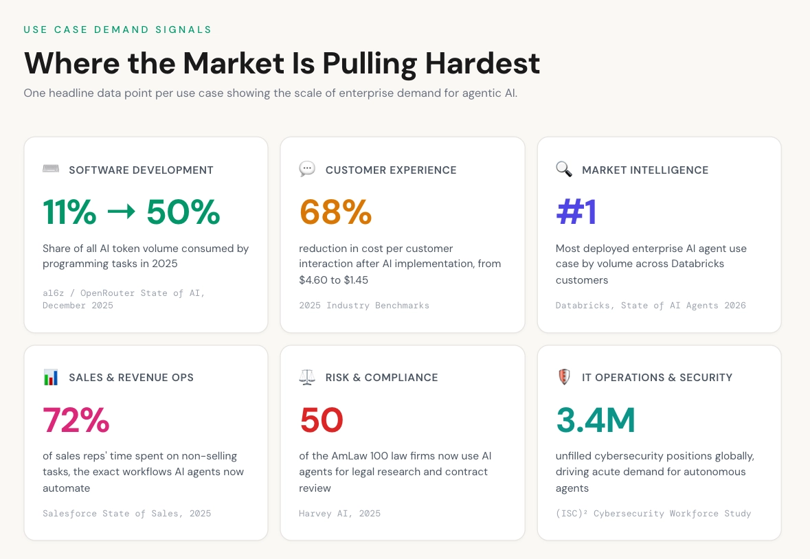 Figure 2: Headline demand signals across the six leading agentic AI use cases in 2025.