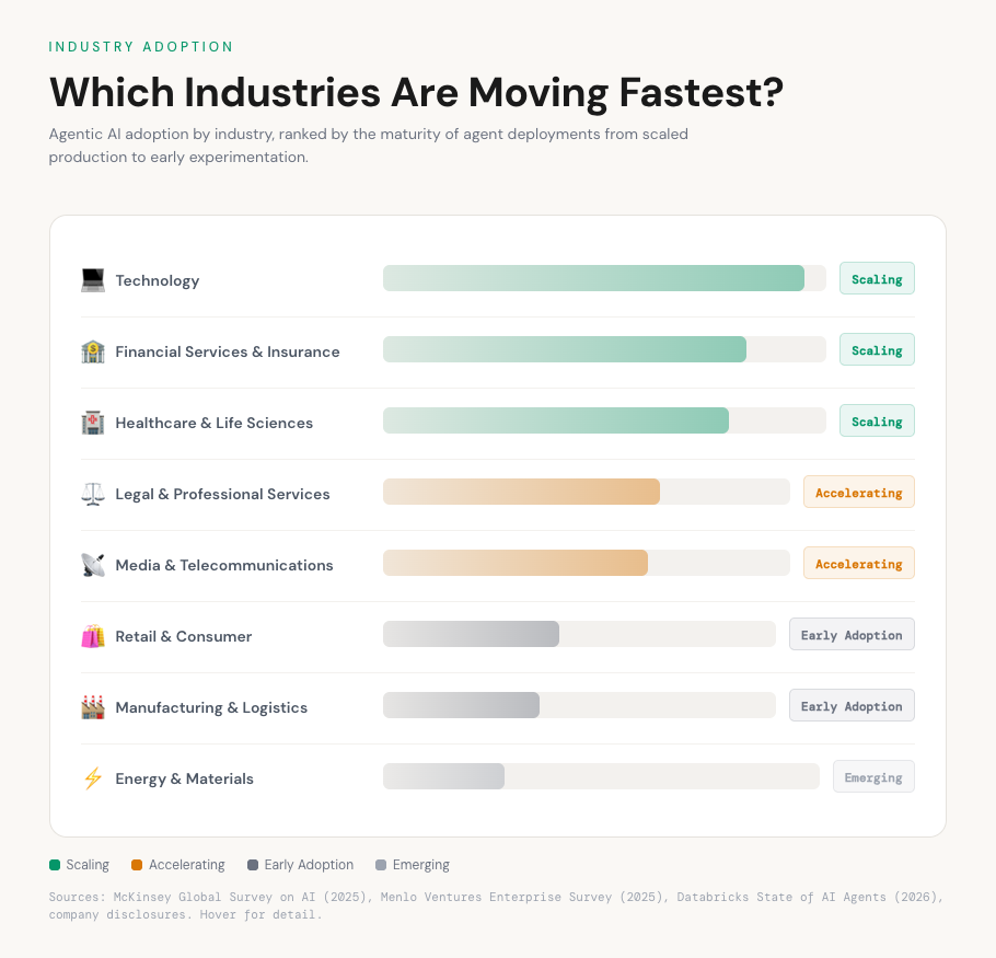 Figure 3: Agentic AI adoption maturity by industry, ranked from scaled production deployments to early experimentation. Sources: McKinsey Global Survey on AI (2025), Menlo Ventures Enterprise Survey (2025), Databricks State of AI Agents (2026).