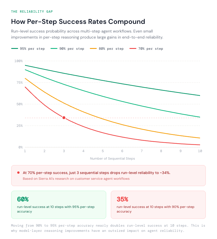 Figure 9: How per-step success rates compound across multi-step agent workflows. Calculated as P(run) = P(step)n where n is the number of sequential steps. Sierra AI's customer service research demonstrates the 70% → 34% decay at 3 steps.