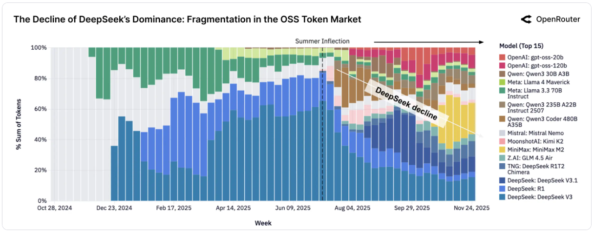 Figure 6: Open-source model market share over time, showing the shift from DeepSeek's near-monopoly in early 2025 to a fragmented, competitive landscape by late 2025. Source: a16z/OpenRouter State of AI, December 2025.