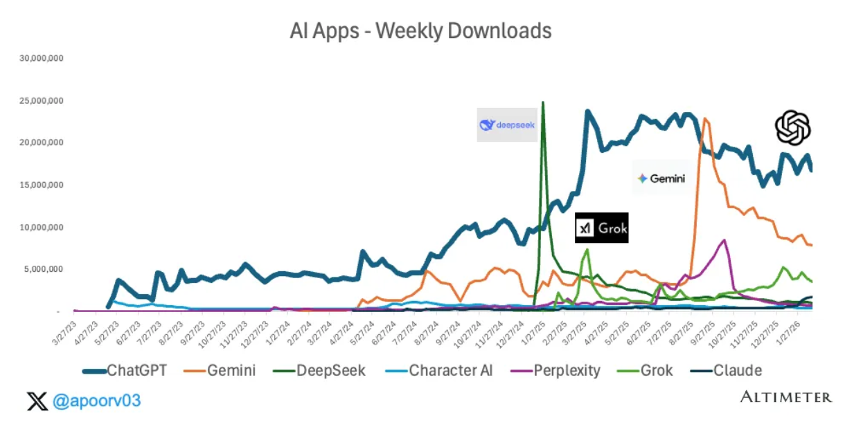 Figure 7: AI app weekly downloads, showing the spike-and-decay pattern as each new model launch triggers a wave of users willing to switch. Source: Apoorv Agrawal / Sensortower, March 2026.