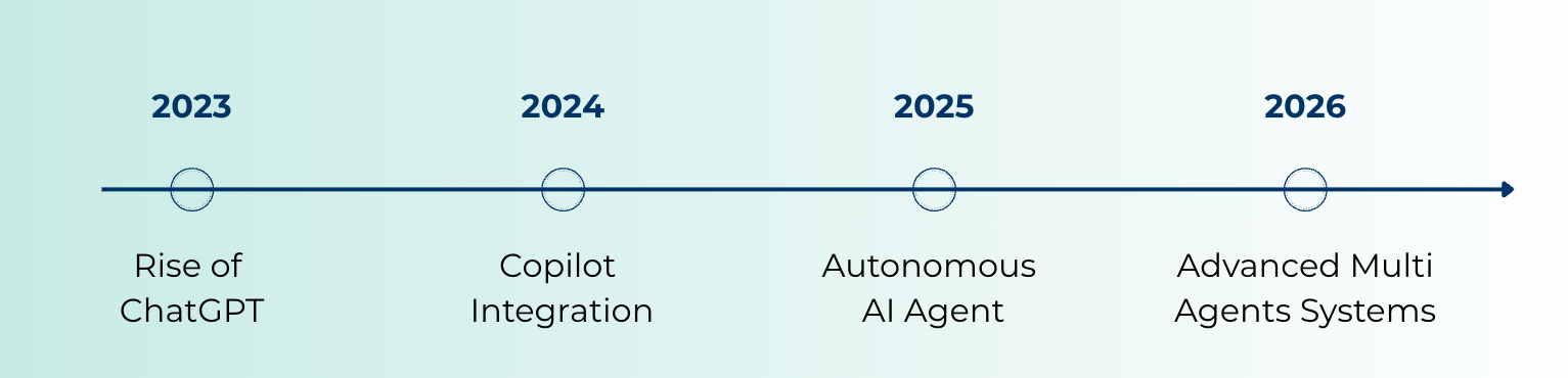 Figure 1: The evolution of AI systems, from passive chatbots to autonomous multi-agent systems (2023 to 2026)