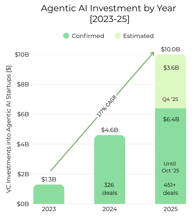 Figure 8: Agentic AI venture capital investment by year, 2023 to 2025. Confirmed funding through October 2025 per PitchBook; Q4 2025 estimated based on announced deals.