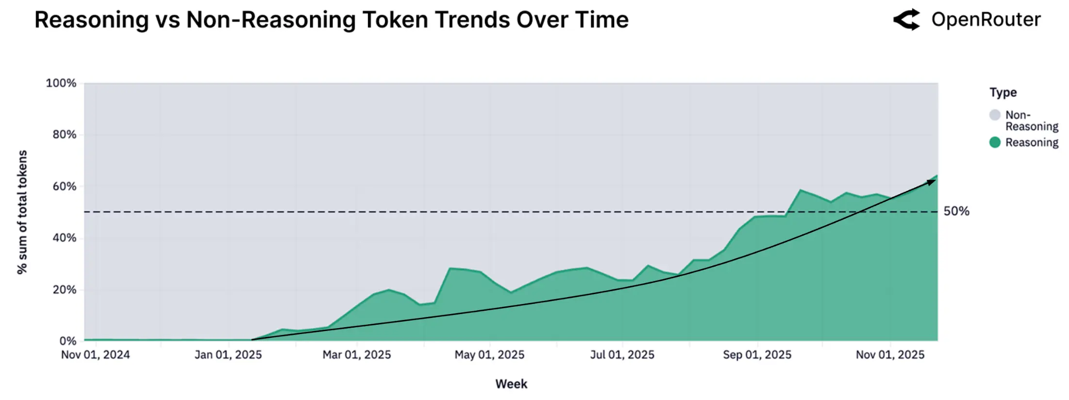 Figure 4: Reasoning versus non-reasoning token share over time. Source: a16z/OpenRouter State of AI, December 2025.