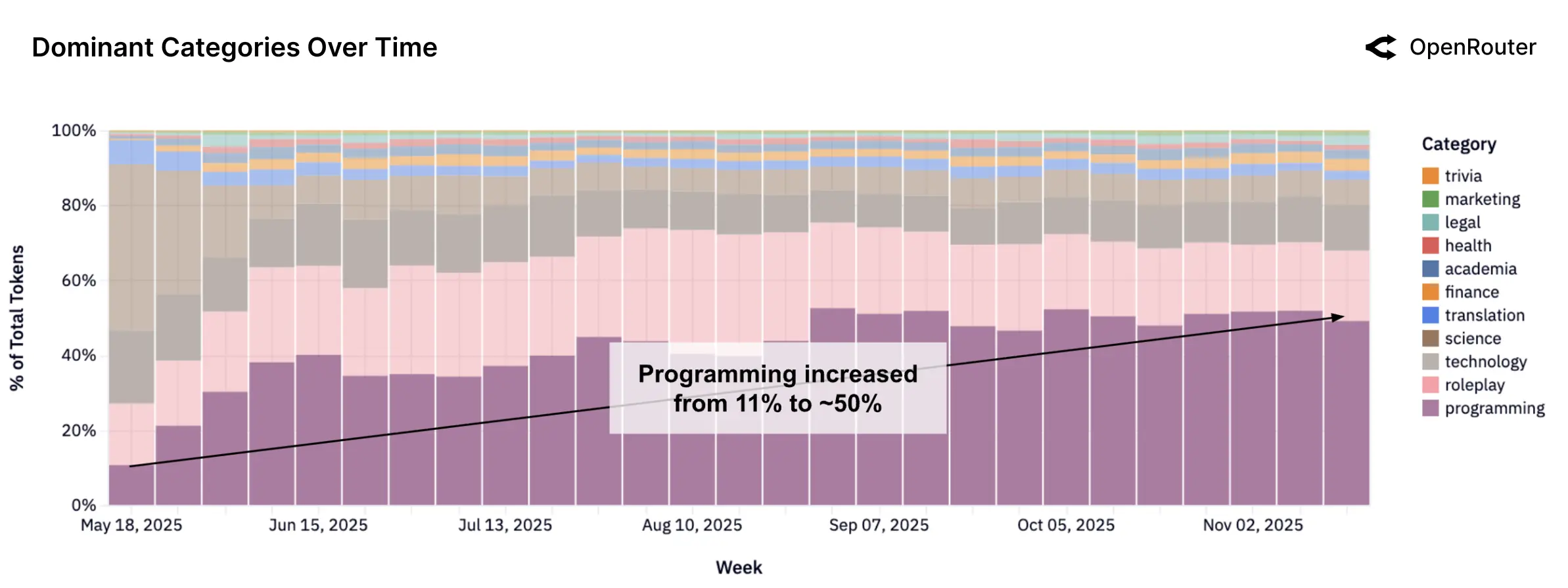 Figure 5: Token consumption by category over time, showing programming's surge from 11% to approximately 50%. Source: a16z/OpenRouter State of AI, December 2025.