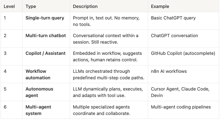 Table 1: The agentic AI capability spectrum, from single-turn queries to multi-agent coordination.