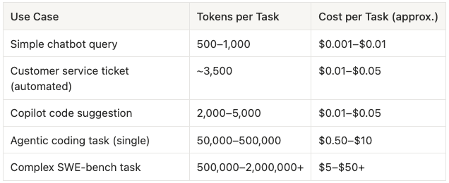 Table 2: The token multiplier effect, comparing token consumption across AI use cases from simple chatbot queries to complex agentic coding tasks.