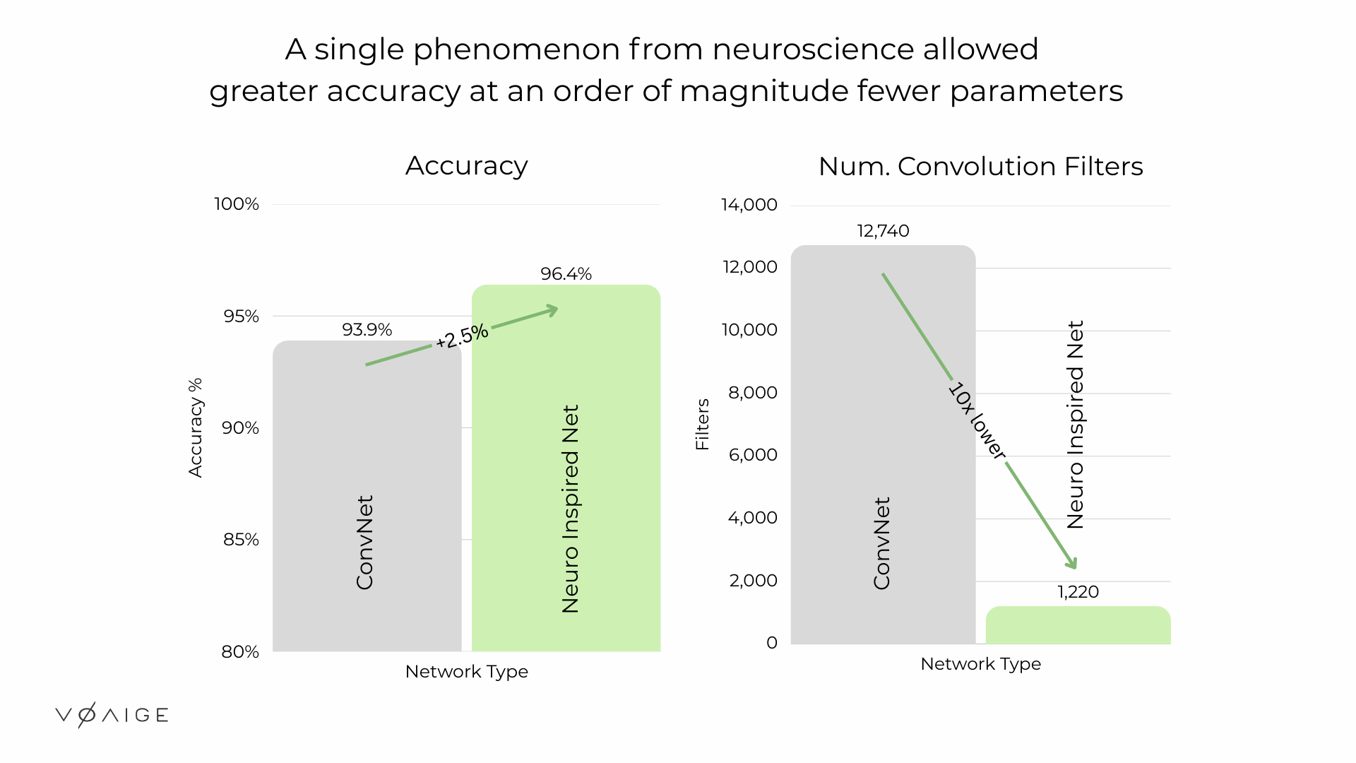 Performance chart: PRCNs achieve similar accuracy with far fewer filters and parameters