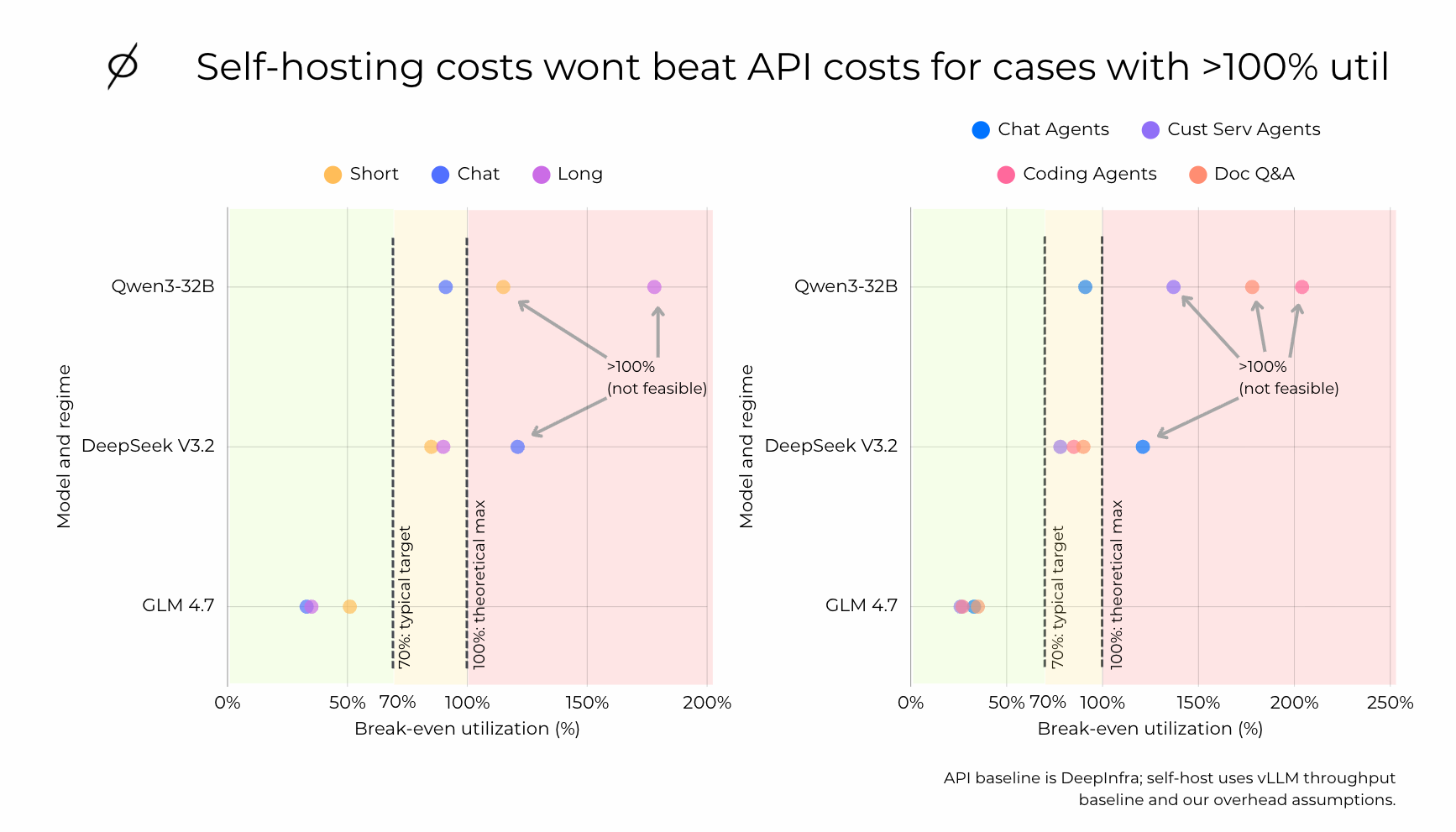 Figure 3: Self-hosting costs won't beat API costs for cases with over 100% utilization requirement. Scatter plot showing break-even utilization (%) by model (Qwen3-32B, DeepSeek V3.2, GLM 4.7) and agent archetype (Chat Agents, Customer Service Agents, Coding Agents, Doc Q&A). Green zone (left of 70%) = self-hosting wins easily. Yellow zone (70%–100%) = self-hosting wins only at high utilization. Red zone (>100%) = self-hosting cannot beat API. API baseline is DeepInfra; self-host uses vLLM throughput baseline and overhead assumptions.