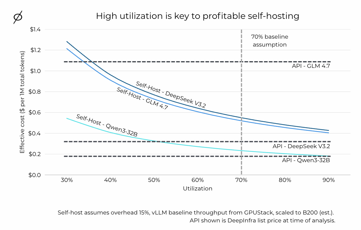 Figure 2: High utilization is key to profitable self-hosting. Line chart showing effective cost ($ per 1M total tokens) vs utilization (30%–90%) for self-hosted Qwen3-32B, DeepSeek V3.2, and GLM 4.7, with horizontal dashed lines for each model's API price. The 70% baseline assumption is marked. Self-host assumes overhead = 15%, vLLM baseline throughput from GPUStack scaled to B200.