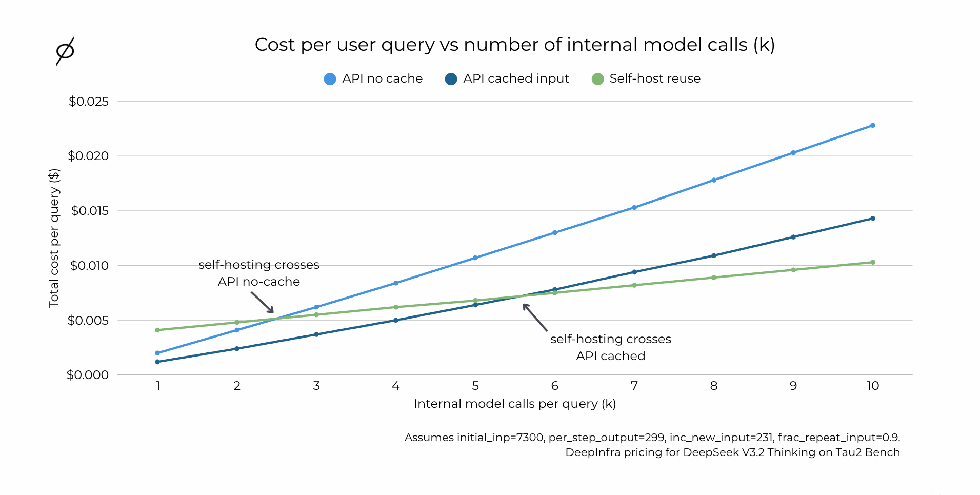 Figure 4: Cost per user query vs number of internal model calls (k). Line chart showing total cost per query ($) as k increases from 1 to 10, with three lines: API no cache, API cached input, and Self-host reuse. Crossover points are labeled where self-hosting becomes cheaper than each API pricing mode. Assumes initial_inp=7300, per_step_output=299, inc_new_input=231, frac_repeat_input=0.9. DeepInfra pricing for DeepSeek V3.2 Thinking on Tau2 Bench.