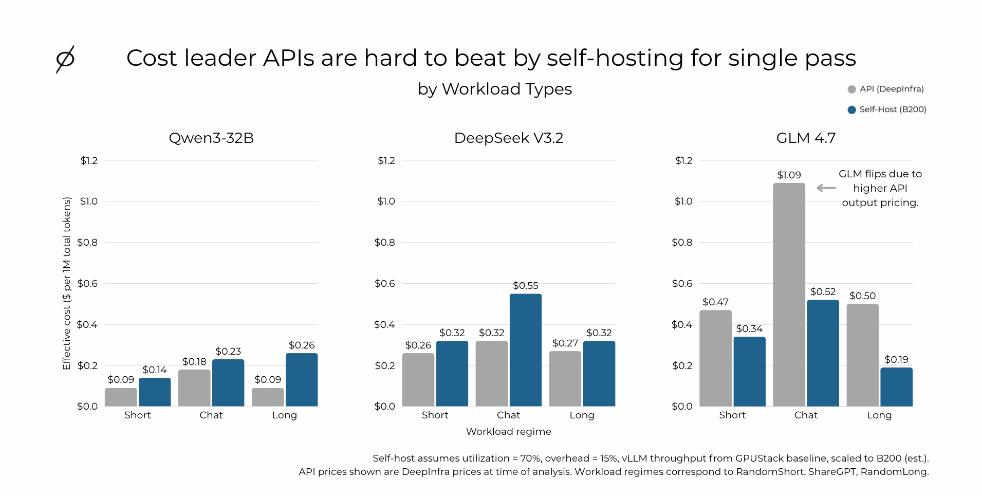 Figure 1: Cost-leader APIs are hard to beat by self-hosting for single pass. Bar chart comparing API (DeepInfra) vs Self-Host (B200) effective cost per 1M total tokens across Short, Chat, and Long workload regimes for Qwen3-32B, DeepSeek V3.2, and GLM 4.7. Self-host assumes utilization = 70%, overhead = 15%, vLLM throughput from GPUStack baseline scaled to B200.