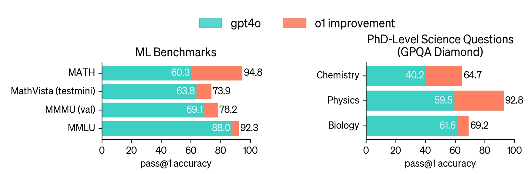 Several benchmarks showing o1 advantages over GPT-4o.