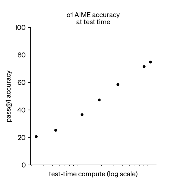 OpenAI o1 test-time compute versus performance.