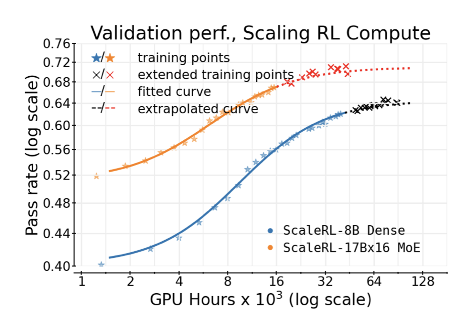 Post-training scaling laws: sigmoidal curves with a performance ceiling.