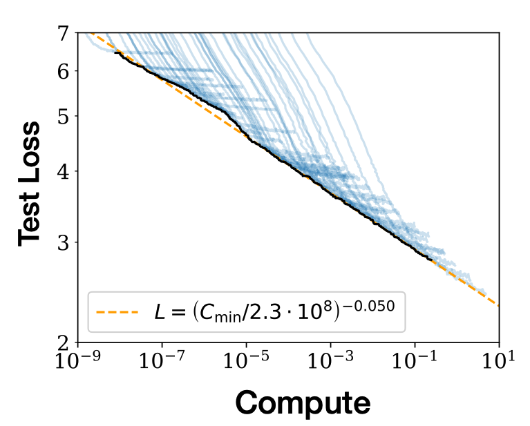 Pre-training scaling laws: performance improves as a power law with compute.