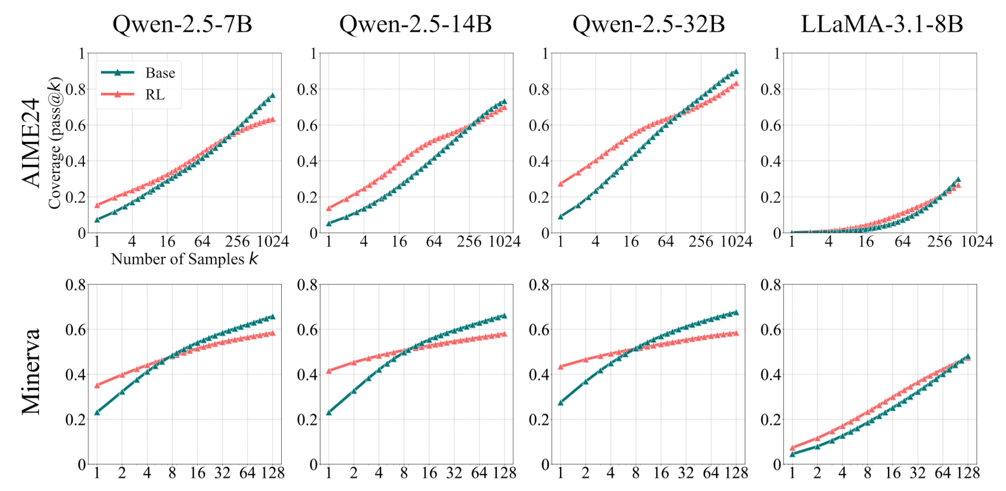 Pass at k of base models versus RL-trained models across tasks from Yue et al.