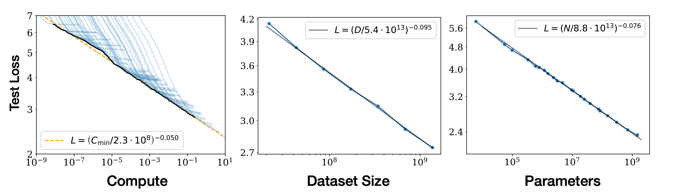 Language modeling test loss improves smoothly as model size, dataset size, and training compute increase, following power laws.